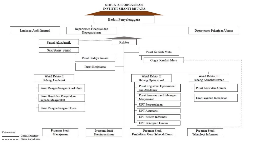 Struktur Organisasi ISB
